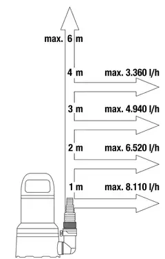 Uppopumppu 9000 kirkkaalle vedelle300 W, 9000 l/h, 0,6 bar, imukorkeus min 2 mm. Liitin 1 1/4" - 4