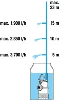 Sadevesipumppu 4700/2 inox
sadevesiastiaan.
550 w, 4700 l/h, 2,3 bar, ø 149 mm - 5