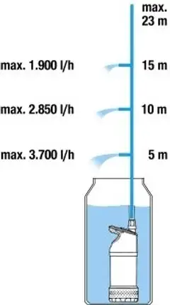 Sadevesipumppu 4700/2 inox auto
sadevesiastiaan. 
550 w, 4700 l/h, 2,3 bar, ø 149 mm - 5