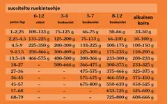 Taste of the Wild Dog High Prairie Puppy, Biisoni 2 kg - 4