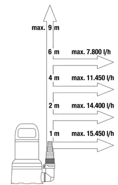 Clear Water Pump 17000 Aquasensor 750 W, 17 000l/h, 0,9 bar imukorkeus 1 mm - 4