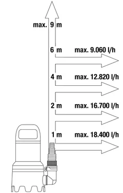 Uppopumppu 20 000 likaiselle vedelle Aquasensor750 W, 18 000 l/h, 0,9 bar, partikkelikoko 35 mm. - 4