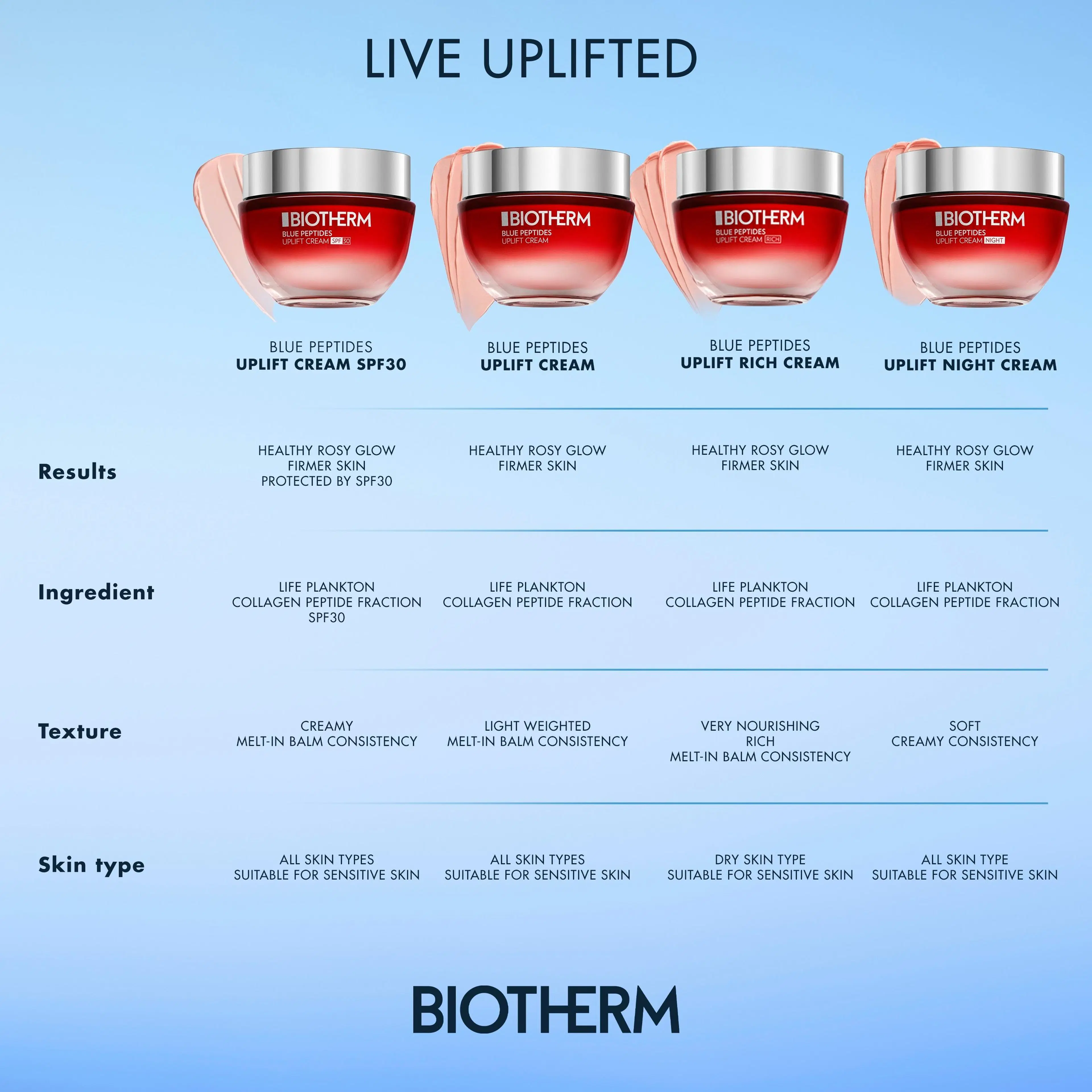 Biotherm Blue Peptides Uplift päivävoide 75 ml