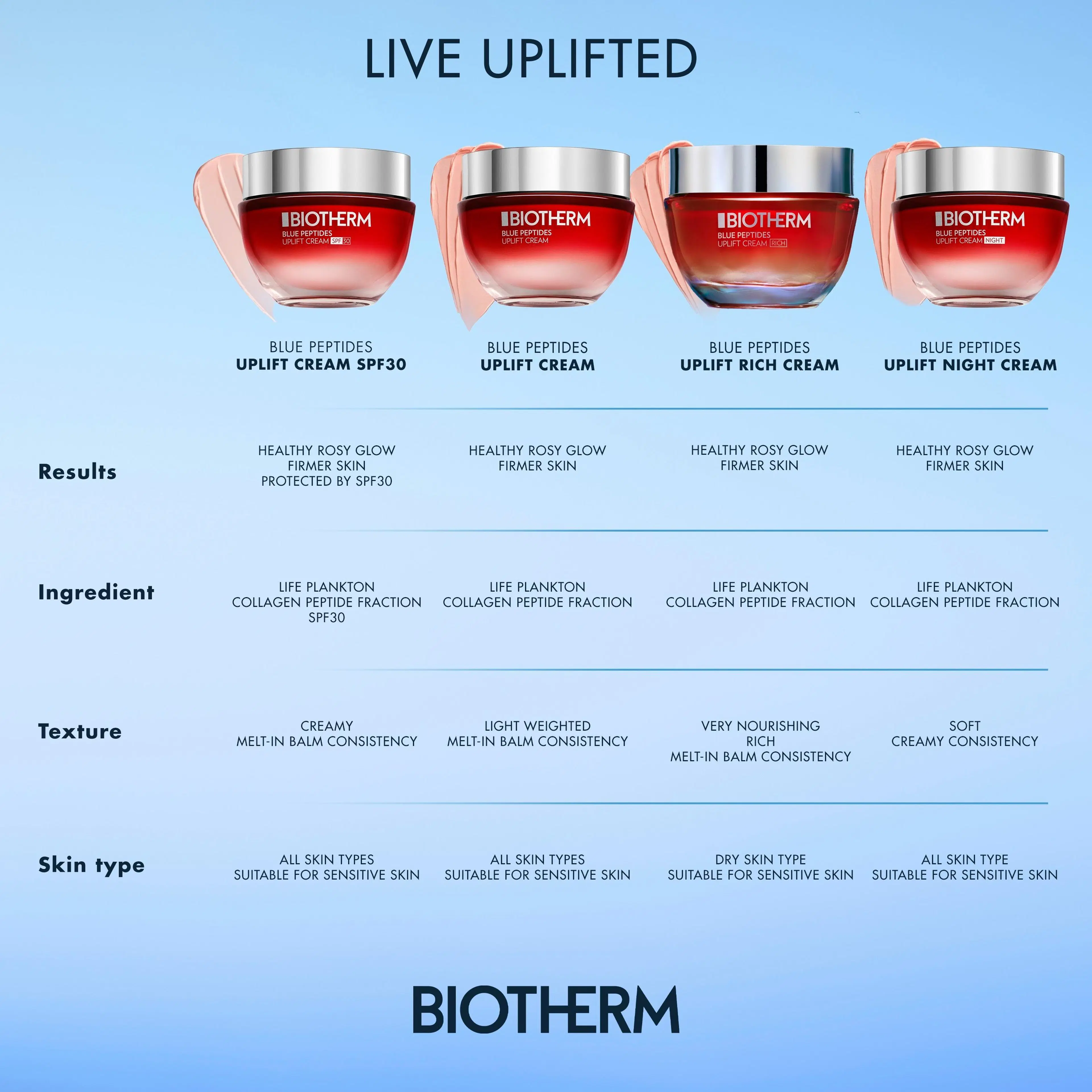 Biotherm Blue Peptides Uplift Rich Cream päivävoide 50 ml