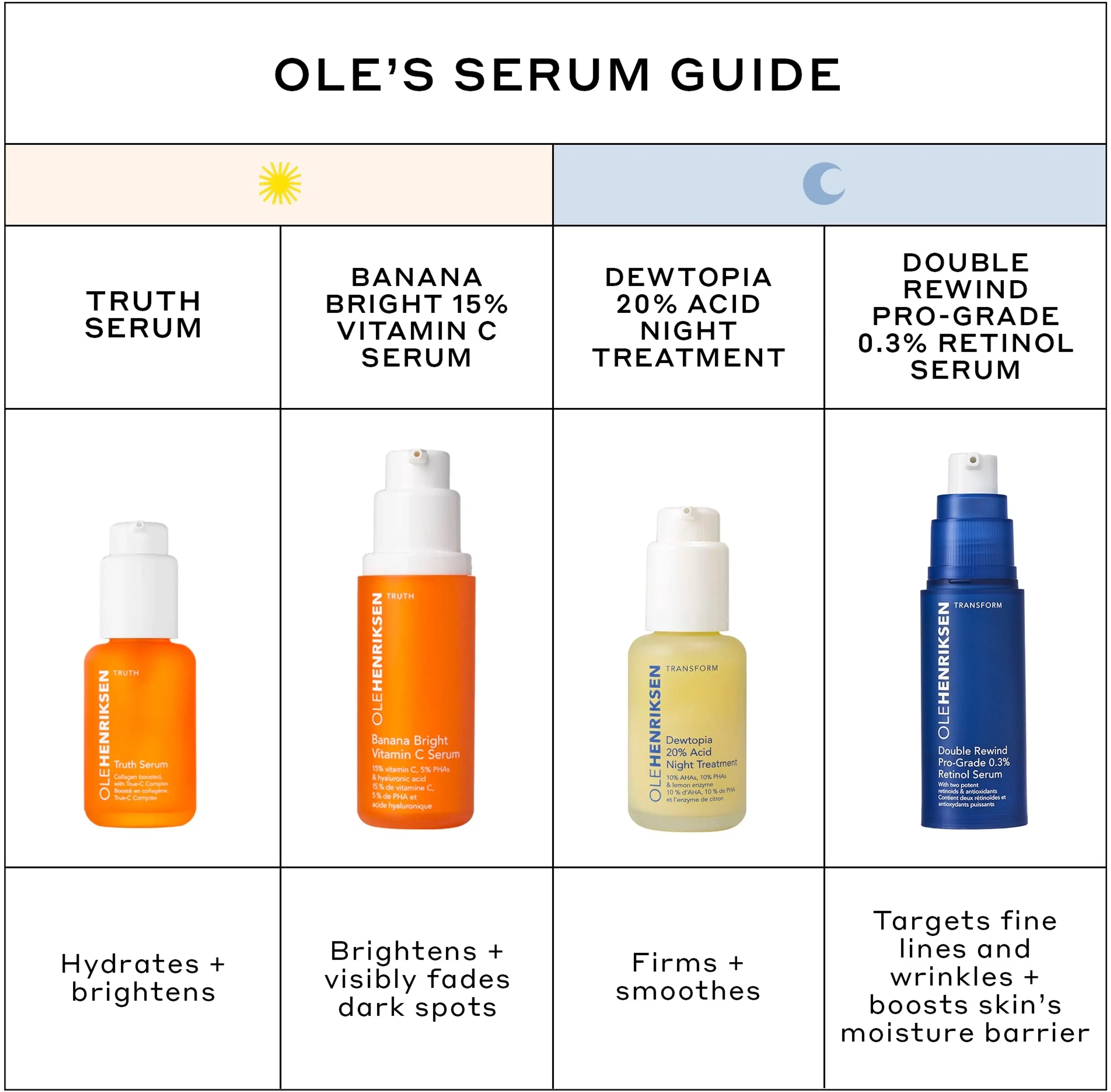 OleHenriksen Transform Double Rewind 0.3% Retinol kasvoseerumi 30 ml